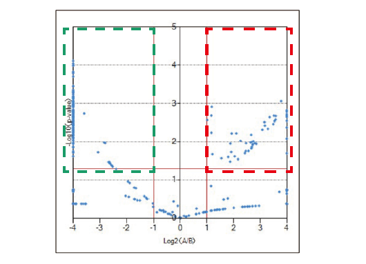 Volcano plot of differential analysis result